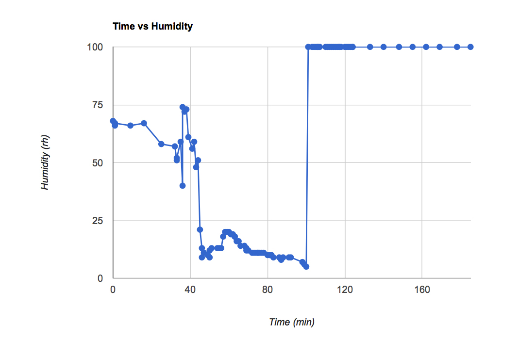 HumidityAltitude