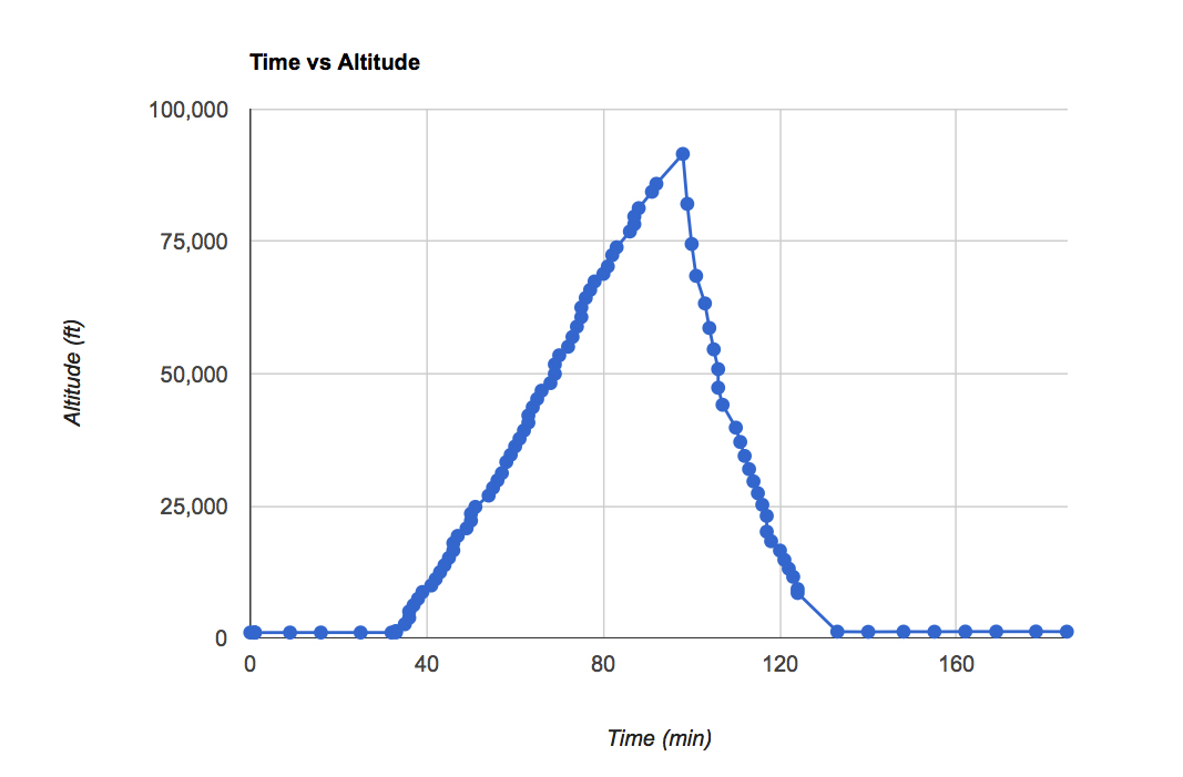 TimeAltitude