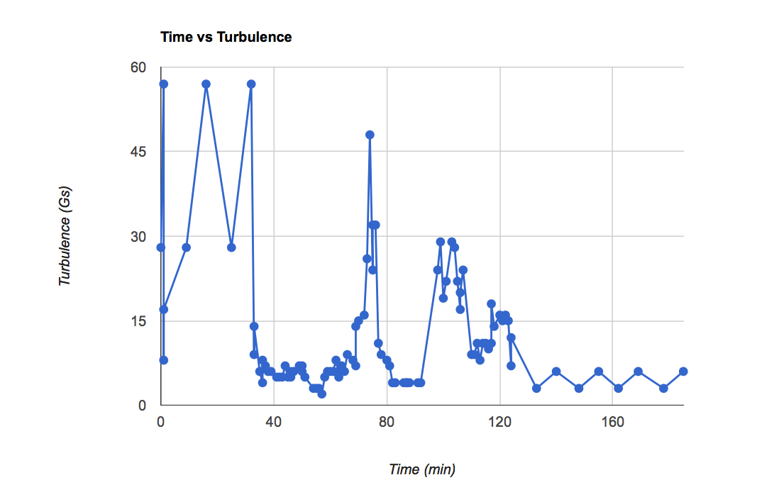 TurbulenceAltitude